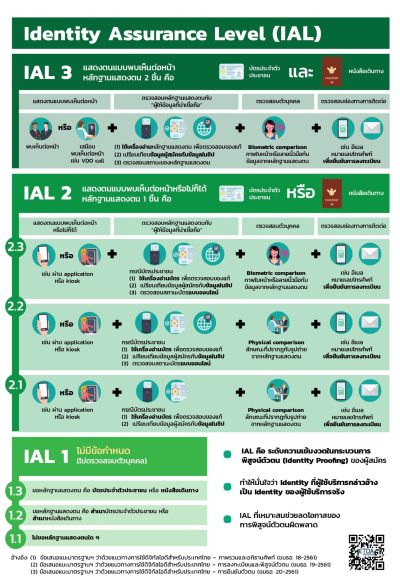 Identify Assurance Level (IAL)