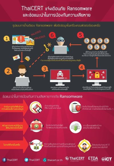 แจ้งเตือนภัย Ransomware และข้อแนะนำในการป้องกันความเสียหาย