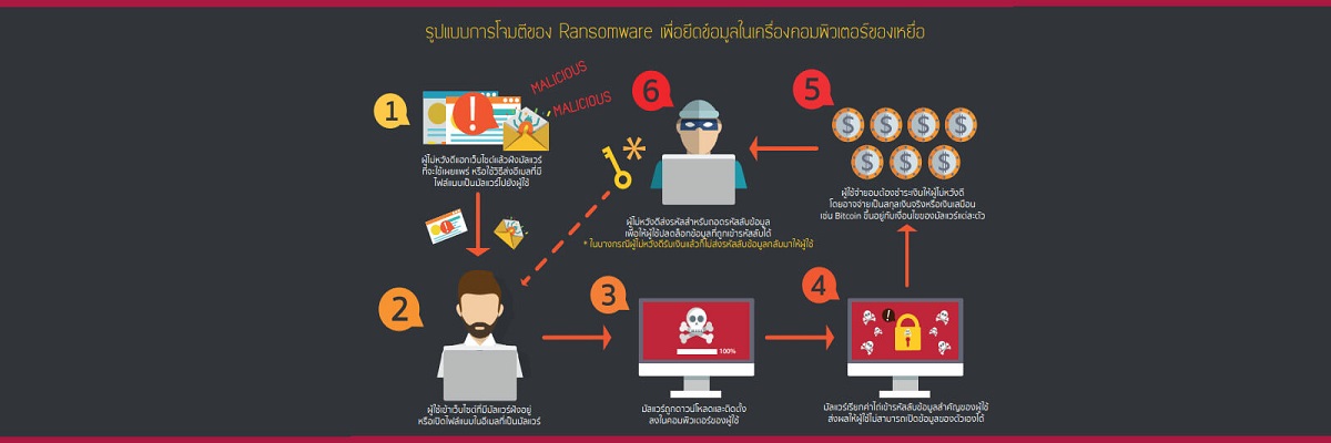 แจ้งเตือนภัย Ransomware และข้อแนะนำในการป้องกันความเสียหาย